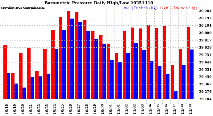 Milwaukee Weather Barometric Pressure<br>Daily High/Low
