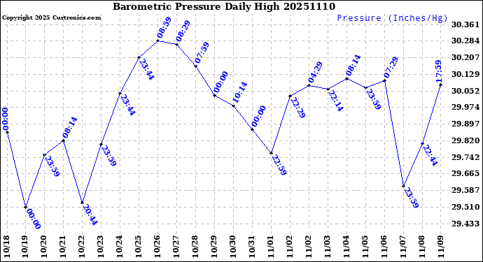 Milwaukee Weather Barometric Pressure<br>Daily High