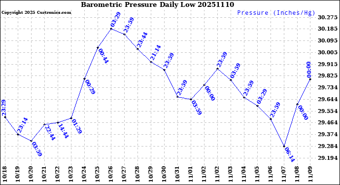 Milwaukee Weather Barometric Pressure<br>Daily Low