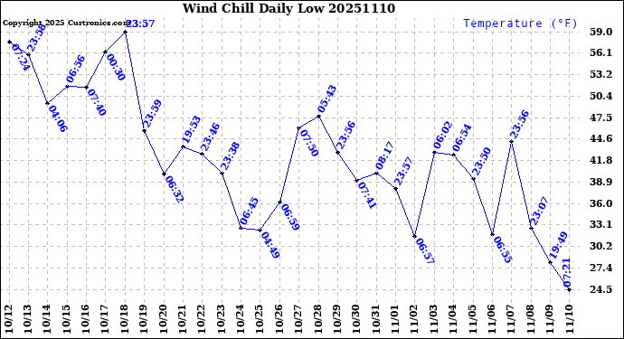 Milwaukee Weather Wind Chill<br>Daily Low