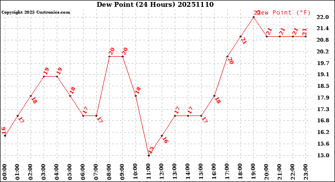 Milwaukee Weather Dew Point<br>(24 Hours)
