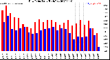 Milwaukee Weather Dew Point<br>Daily High/Low