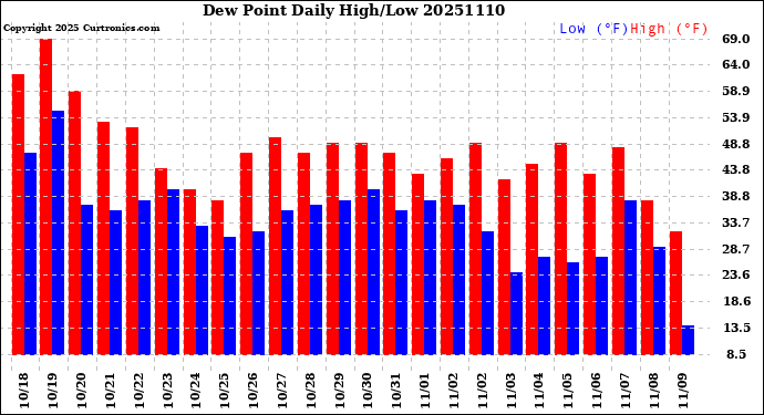 Milwaukee Weather Dew Point<br>Daily High/Low