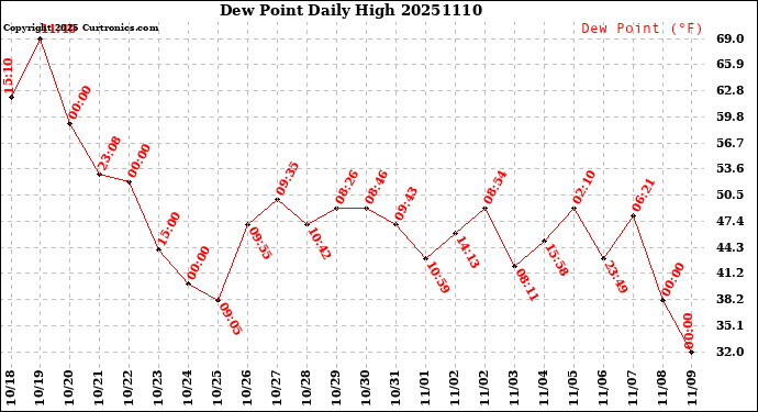 Milwaukee Weather Dew Point<br>Daily High