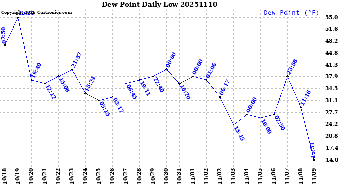 Milwaukee Weather Dew Point<br>Daily Low