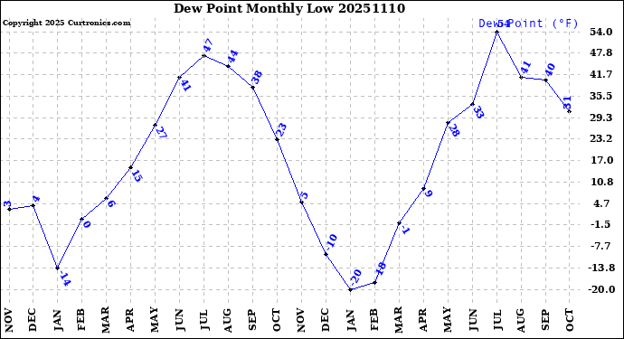 Milwaukee Weather Dew Point<br>Monthly Low