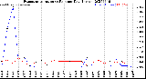 Milwaukee Weather Evapotranspiration<br>vs Rain per Day<br>(Inches)