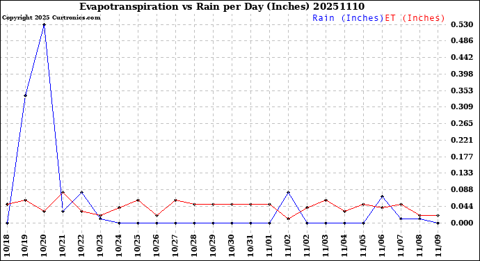 Milwaukee Weather Evapotranspiration<br>vs Rain per Day<br>(Inches)