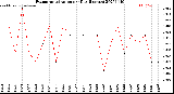 Milwaukee Weather Evapotranspiration<br>per Day (Inches)