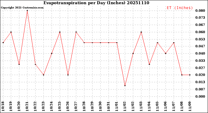 Milwaukee Weather Evapotranspiration<br>per Day (Inches)