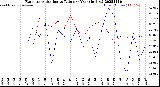Milwaukee Weather Evapotranspiration<br>vs Rain per Year<br>(Inches)