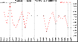Milwaukee Weather Evapotranspiration<br>per Day (Ozs sq/ft)