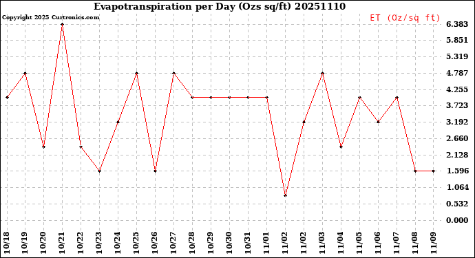 Milwaukee Weather Evapotranspiration<br>per Day (Ozs sq/ft)