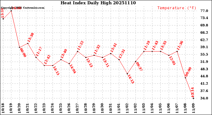 Milwaukee Weather Heat Index<br>Daily High