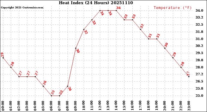 Milwaukee Weather Heat Index<br>(24 Hours)