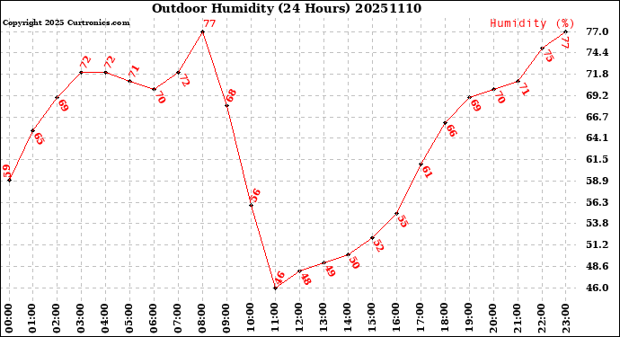 Milwaukee Weather Outdoor Humidity<br>(24 Hours)