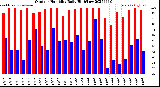 Milwaukee Weather Outdoor Humidity<br>Daily High/Low