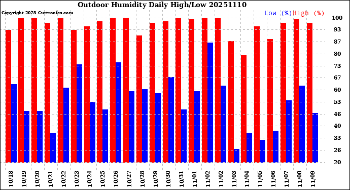 Milwaukee Weather Outdoor Humidity<br>Daily High/Low