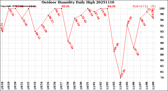 Milwaukee Weather Outdoor Humidity<br>Daily High