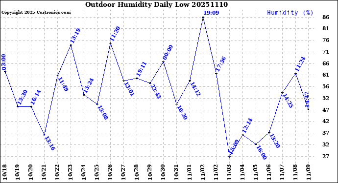 Milwaukee Weather Outdoor Humidity<br>Daily Low
