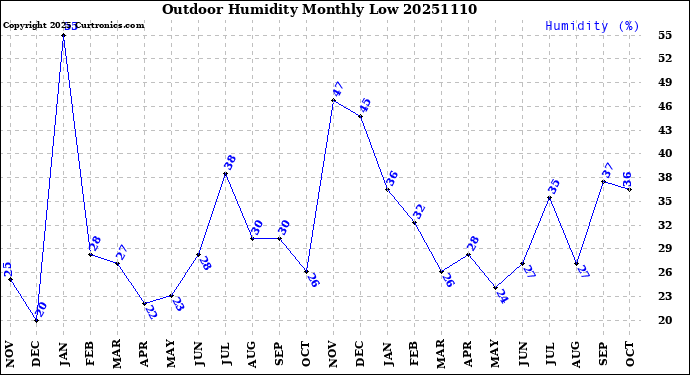 Milwaukee Weather Outdoor Humidity<br>Monthly Low
