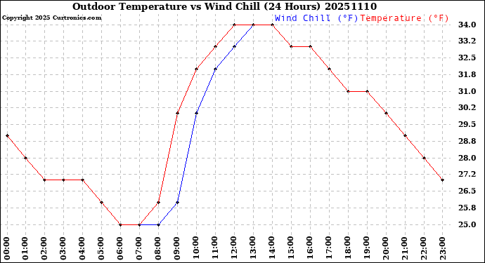 Milwaukee Weather Outdoor Temperature<br>vs Wind Chill<br>(24 Hours)