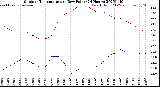 Milwaukee Weather Outdoor Temperature<br>vs Dew Point<br>(24 Hours)