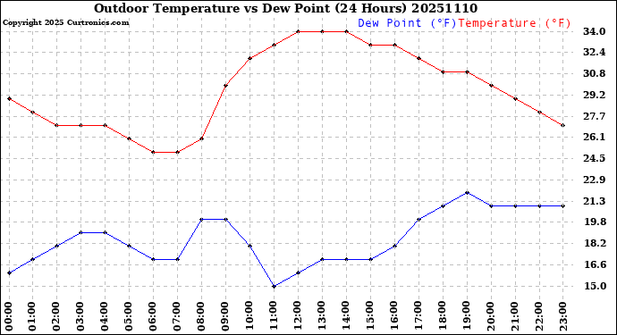 Milwaukee Weather Outdoor Temperature<br>vs Dew Point<br>(24 Hours)