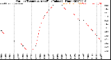 Milwaukee Weather Outdoor Temperature<br>vs Heat Index<br>(24 Hours)