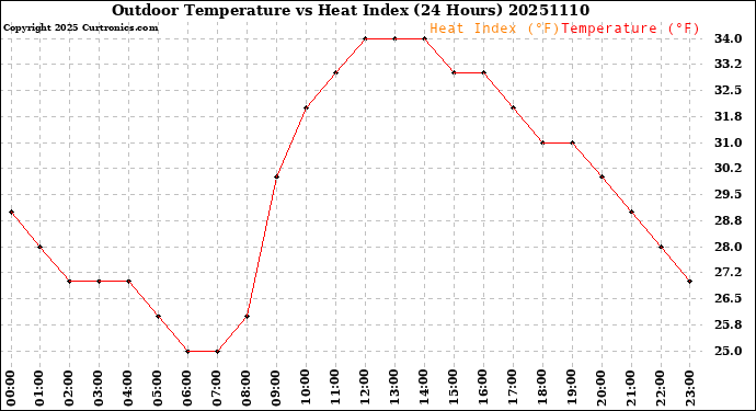 Milwaukee Weather Outdoor Temperature<br>vs Heat Index<br>(24 Hours)