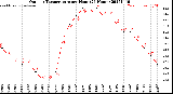 Milwaukee Weather Outdoor Temperature<br>per Hour<br>(24 Hours)