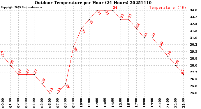 Milwaukee Weather Outdoor Temperature<br>per Hour<br>(24 Hours)