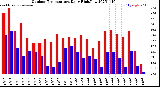Milwaukee Weather Outdoor Temperature<br>Daily High/Low