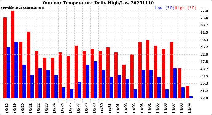 Milwaukee Weather Outdoor Temperature<br>Daily High/Low