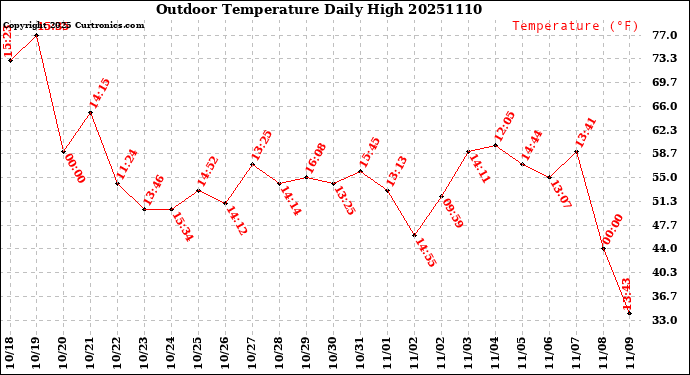 Milwaukee Weather Outdoor Temperature<br>Daily High