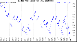 Milwaukee Weather Outdoor Temperature<br>Daily Low