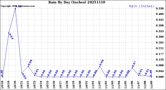 Milwaukee Weather Rain<br>By Day<br>(Inches)