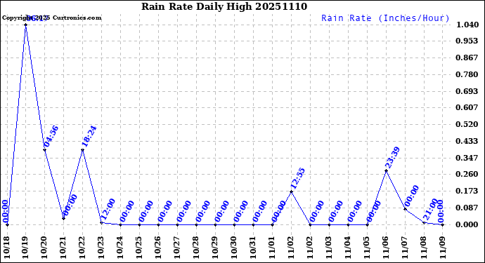 Milwaukee Weather Rain Rate<br>Daily High