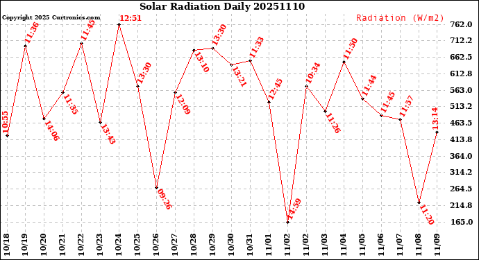 Milwaukee Weather Solar Radiation<br>Daily