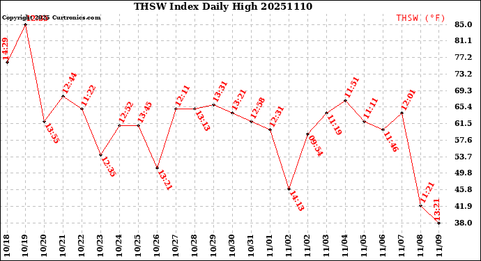 Milwaukee Weather THSW Index<br>Daily High