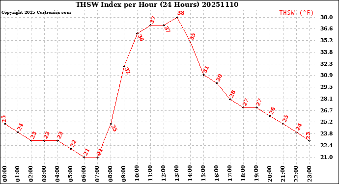 Milwaukee Weather THSW Index<br>per Hour<br>(24 Hours)