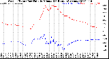 Milwaukee Weather Outdoor Temp / Dew Point<br>by Minute<br>(24 Hours) (Alternate)