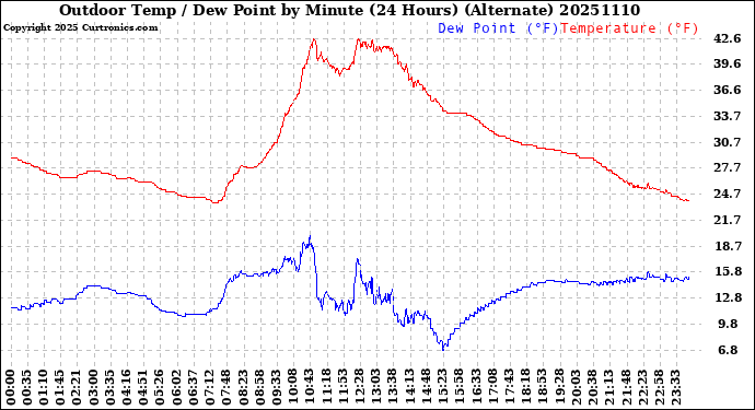 Milwaukee Weather Outdoor Temp / Dew Point<br>by Minute<br>(24 Hours) (Alternate)