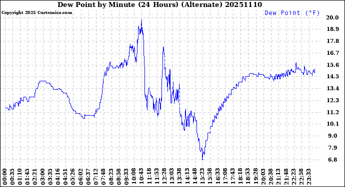 Milwaukee Weather Dew Point<br>by Minute<br>(24 Hours) (Alternate)