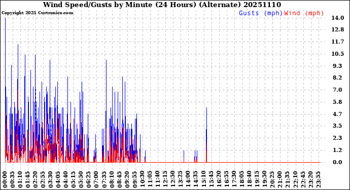 Milwaukee Weather Wind Speed/Gusts<br>by Minute<br>(24 Hours) (Alternate)