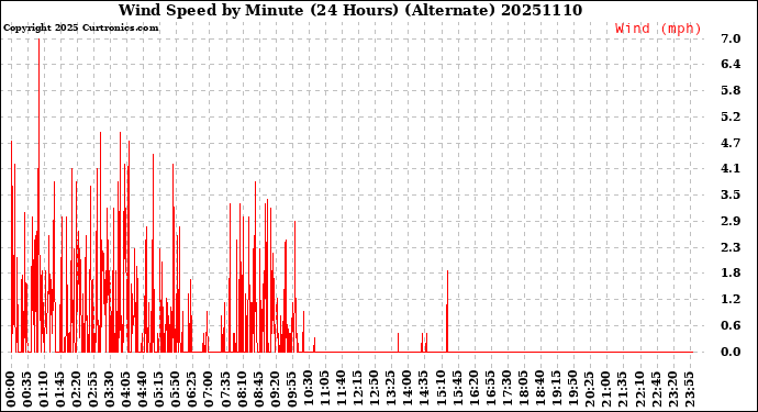 Milwaukee Weather Wind Speed<br>by Minute<br>(24 Hours) (Alternate)