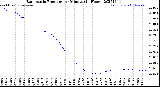Milwaukee Weather Barometric Pressure<br>per Minute<br>(24 Hours)