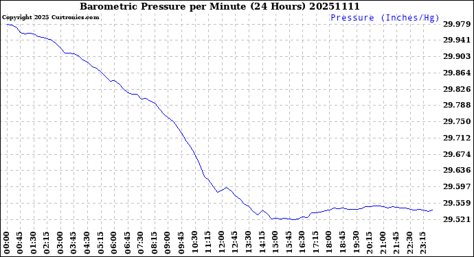 Milwaukee Weather Barometric Pressure<br>per Minute<br>(24 Hours)