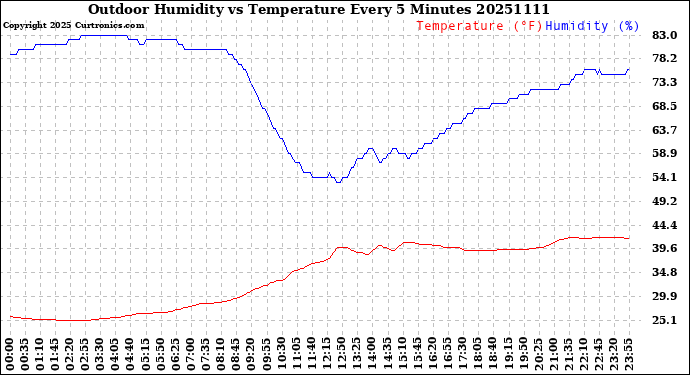 Milwaukee Weather Outdoor Humidity<br>vs Temperature<br>Every 5 Minutes