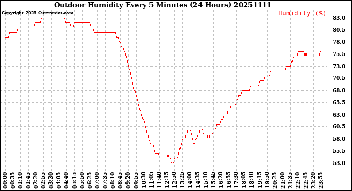 Milwaukee Weather Outdoor Humidity<br>Every 5 Minutes<br>(24 Hours)
